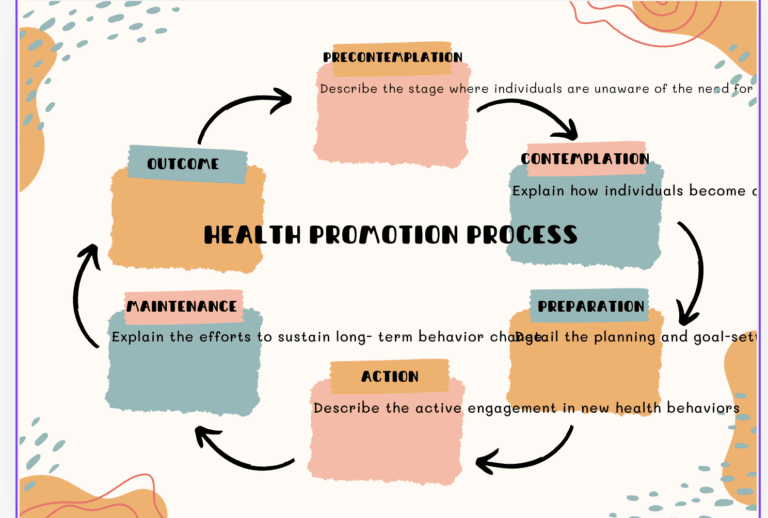 Pender S Health Promotion Model Core Concepts