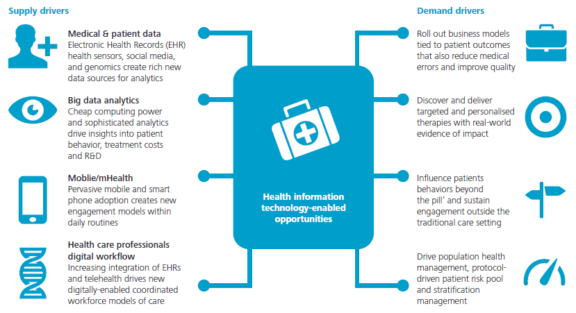 Application of statistics in Healthcare, Big data application in healthcare