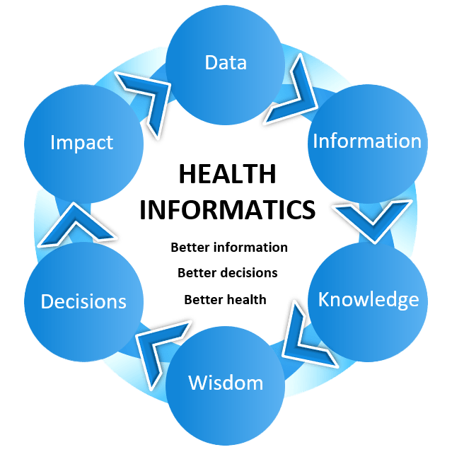 Health Care Informatics