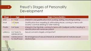Freud Theory