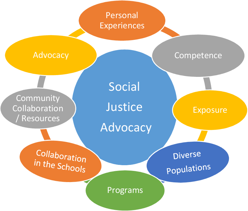 Capstone Change Project Objectives