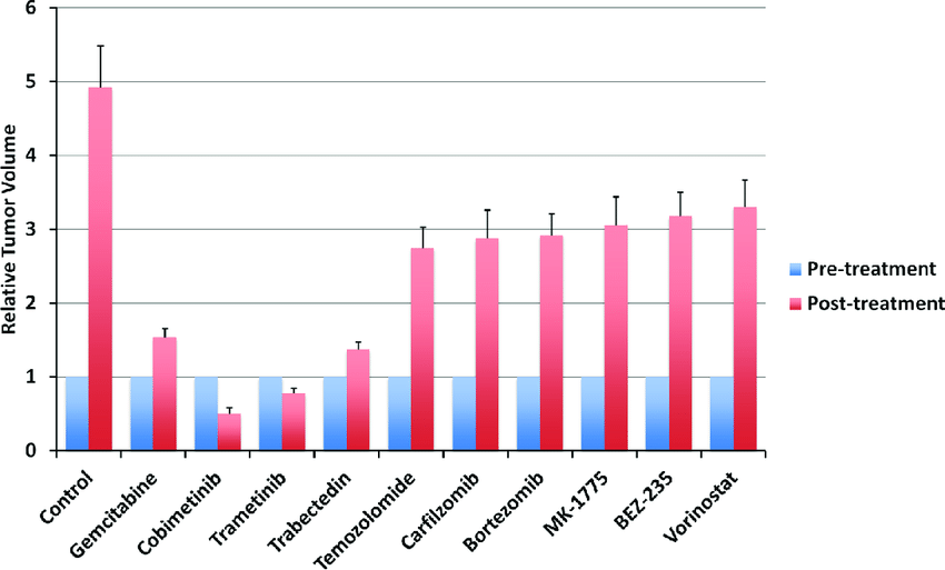 The Efficacy of Treatment