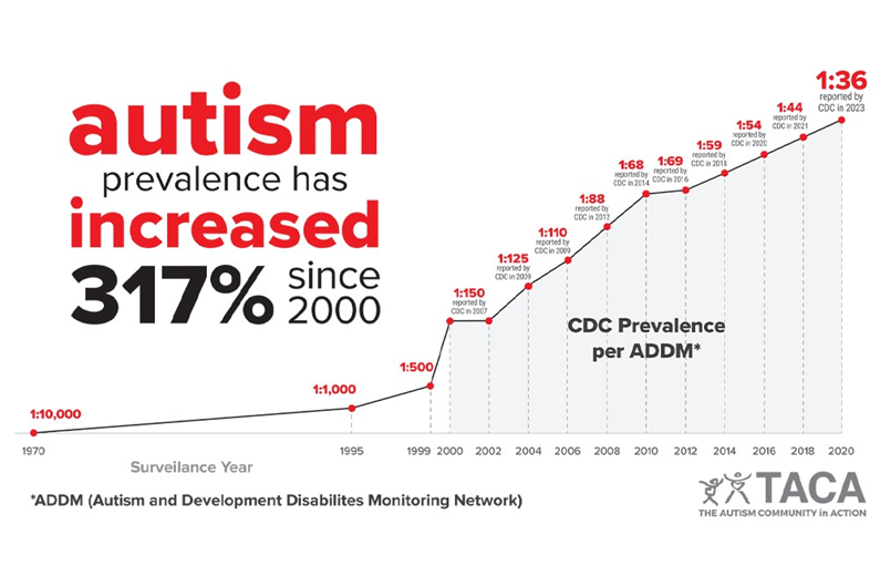 Neurodevelopmental Assignment on Autism Study Guide Forum Comprehensive Nursing Paper Example