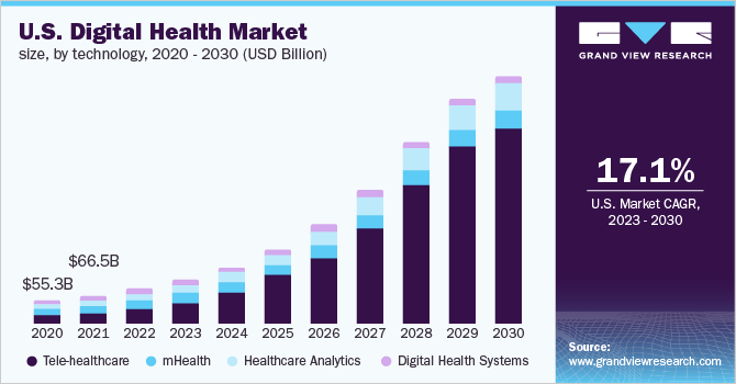 Digitizing the U.S Healthcare System