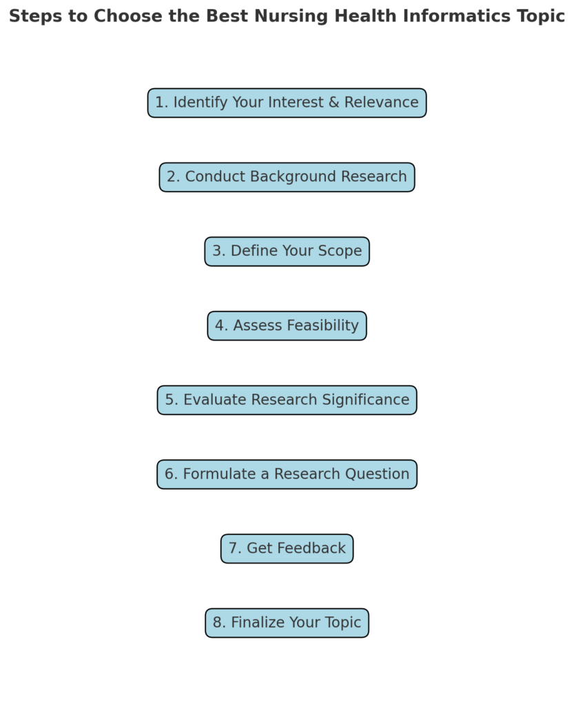 Steps to Choose the Best Nursing Health Informatics Topics and Nursing Informatics Research Topics