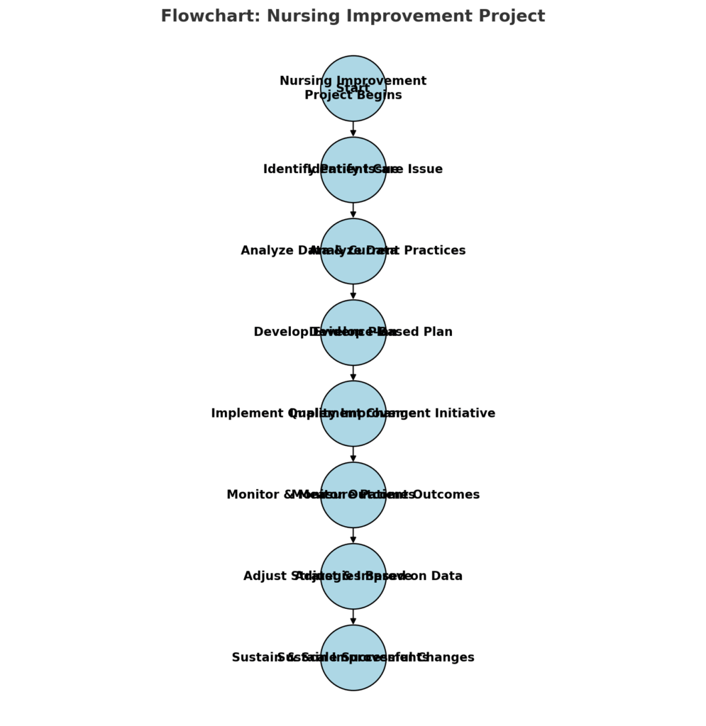 350 Best Quality Improvement in Nursing project ideas and topics for 2025