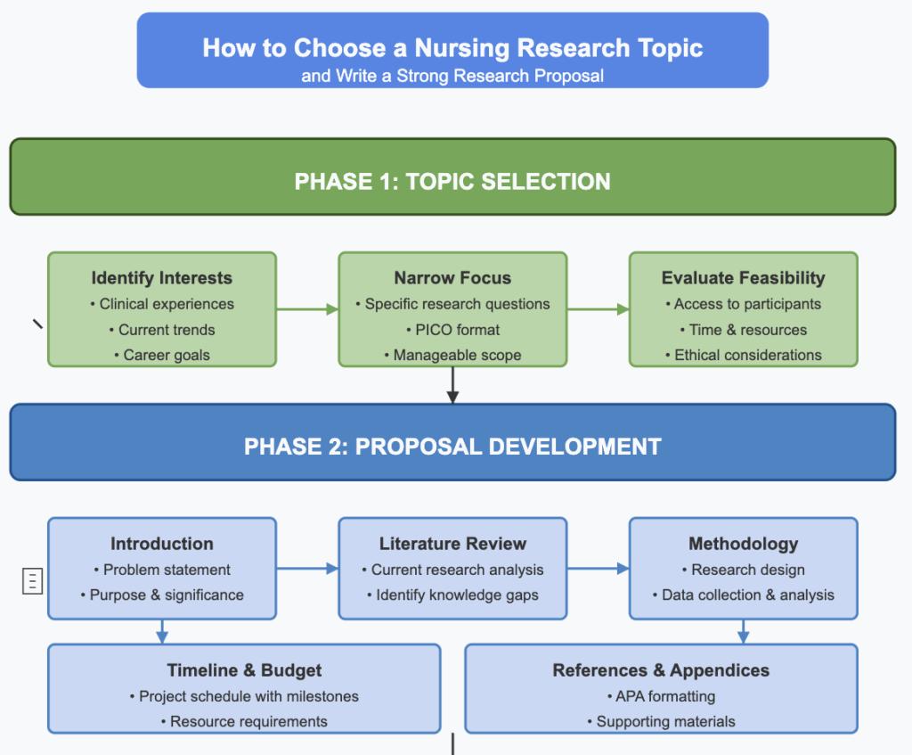 How to Choose a Nursing Research Proposal Topics and Write a Strong Research Proposal
