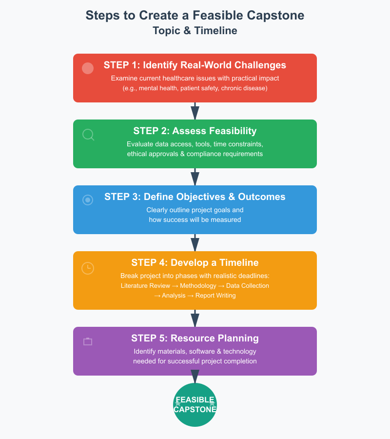 Capstone Project Ideas