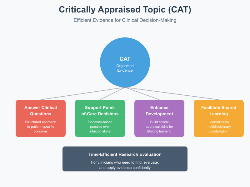 Critically Appraised Topic