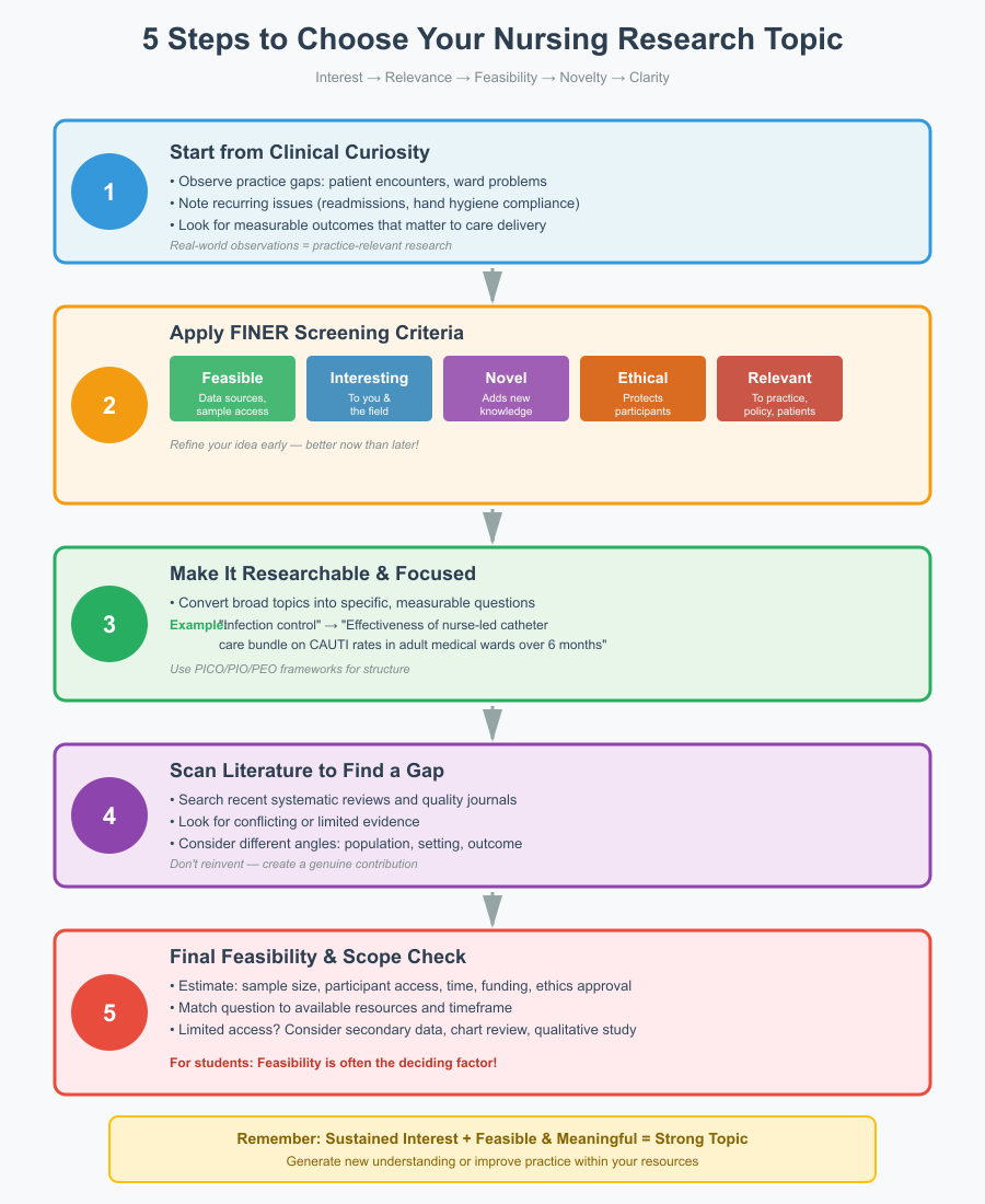 Research Topics for a Nursing Research Paper