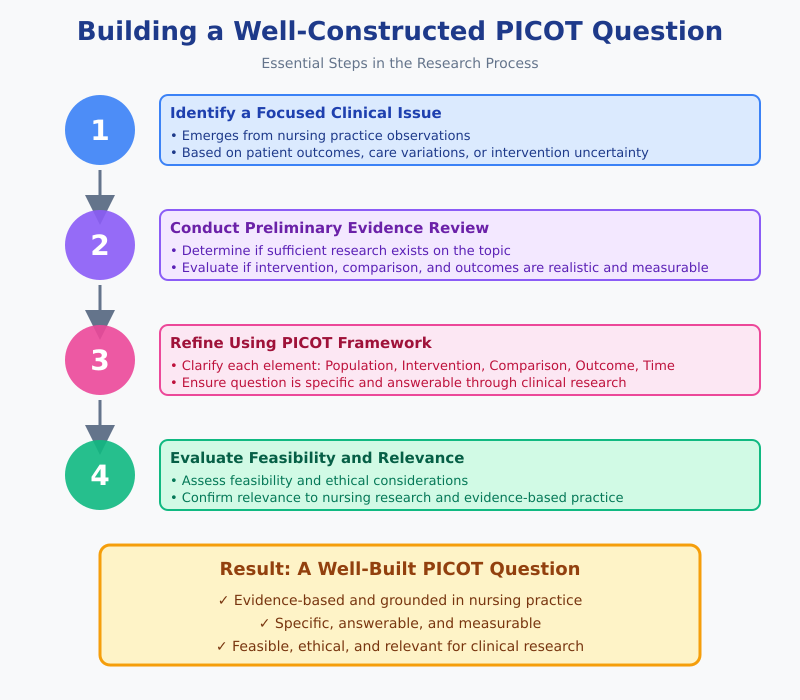 Nursing PICOT Topic Ideas