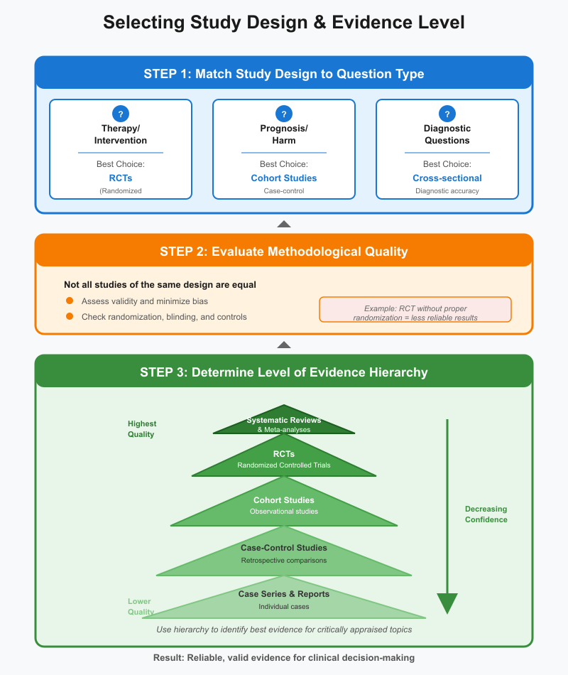 Critically Appraised Topic