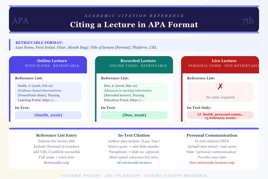 How to Cite a Lecture