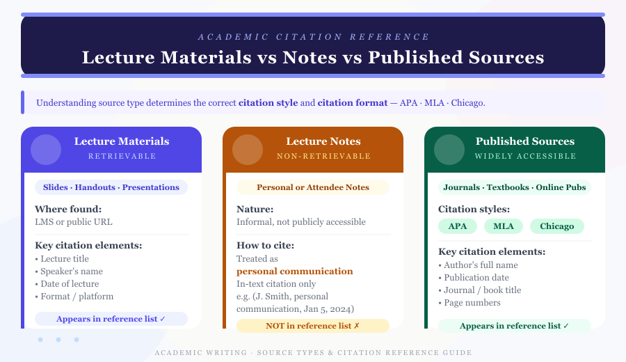 How to Cite a Lecture