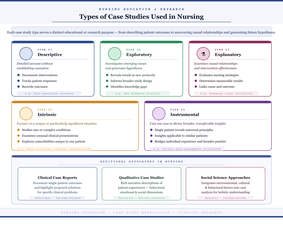 Nursing Case Profile