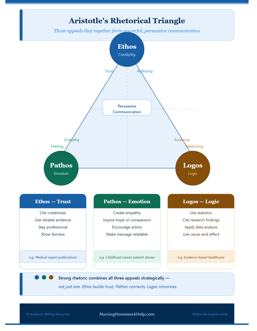 Rhetorical Analysis Essay Guide