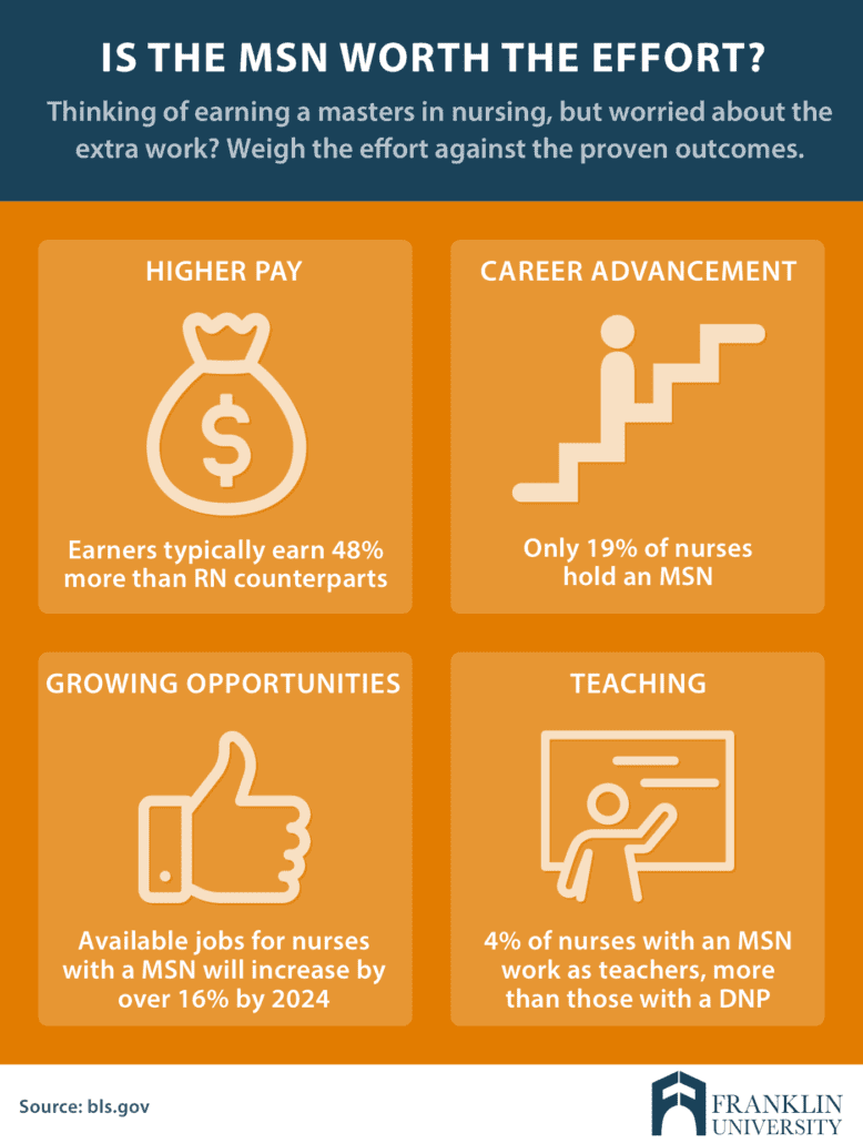 A Comprehensive Guide to MSN Program: 19 Steps to Unlocking the Potential