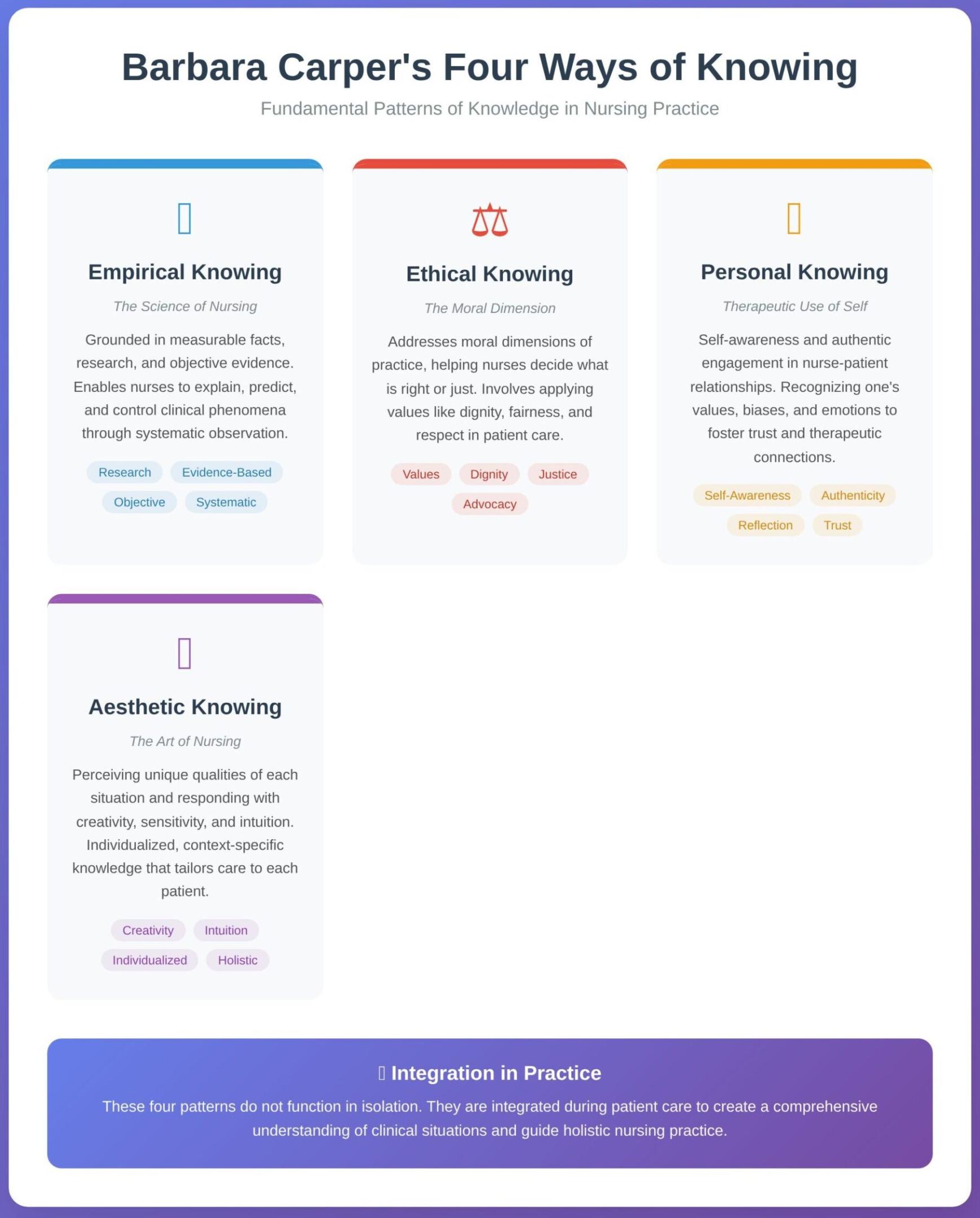 Carper Patterns of Knowing in Nursing