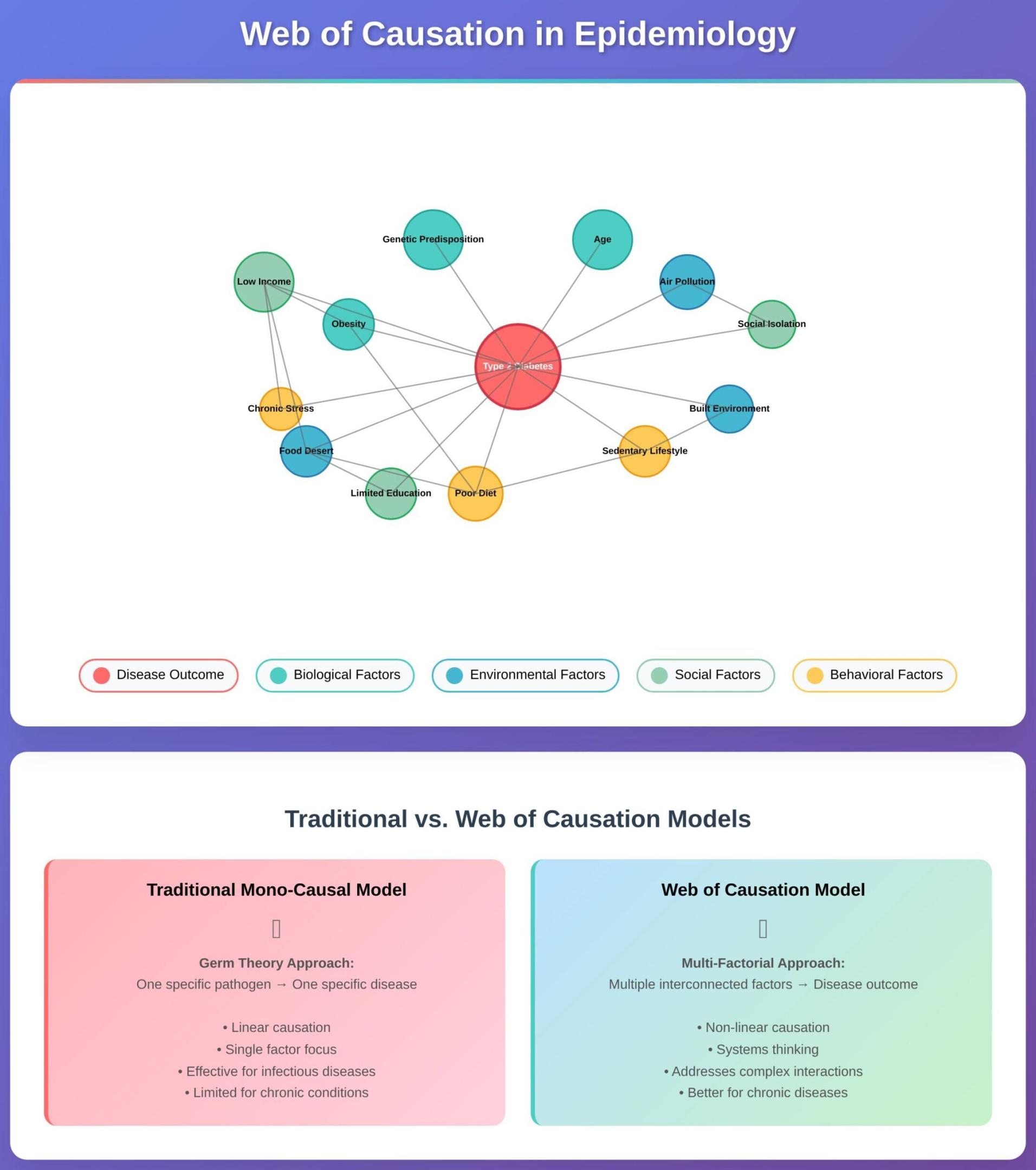 Community Conceptual Model and the Web of Causation