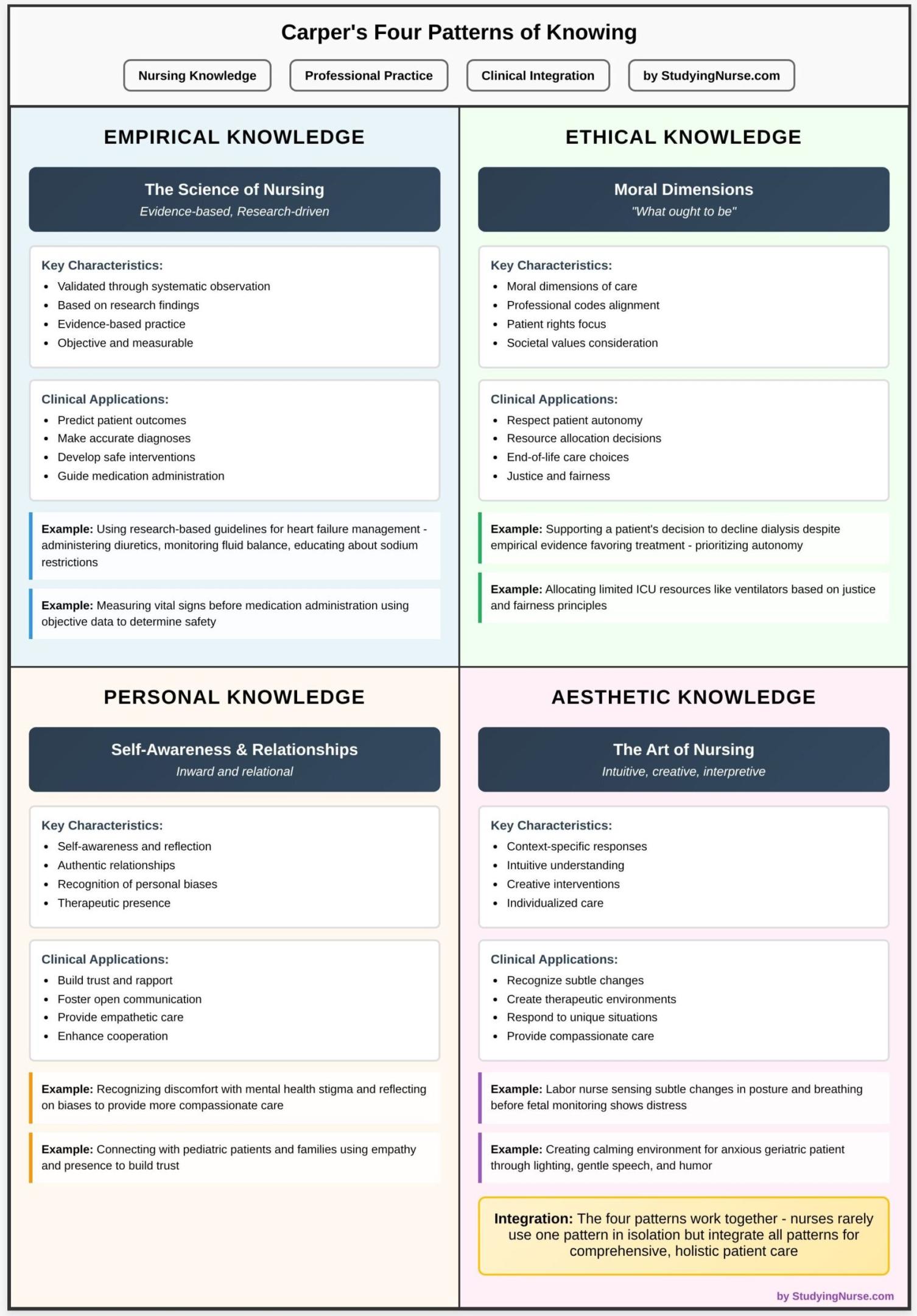 Carper Patterns of Knowing in Nursing