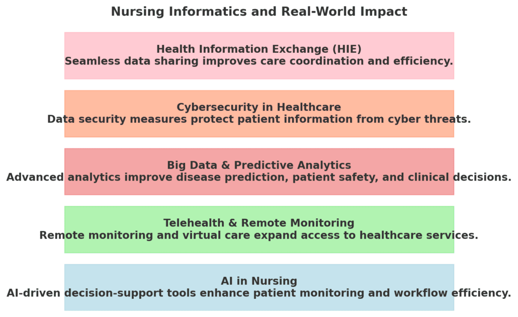 Nursing Informatics and Real-World Impact