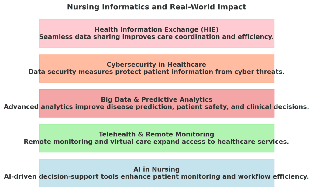 Nursing Informatics and Real-World Impact