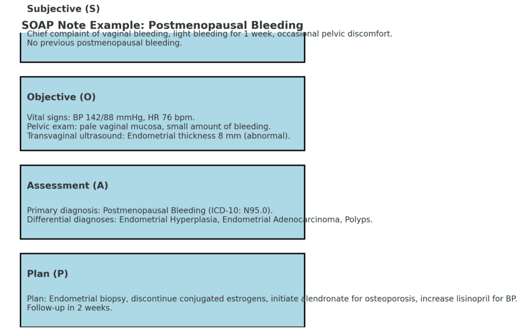 Postmenopausal Bleeding soap note example
