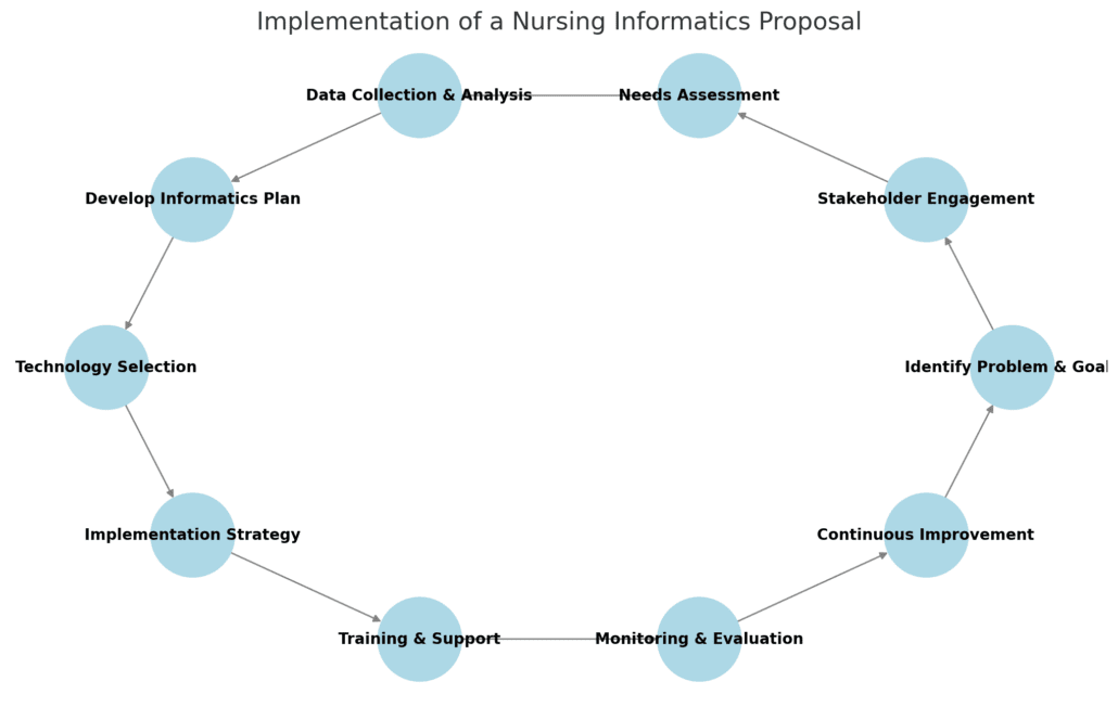 nursing informatics proposal project cycles