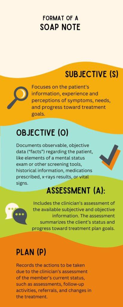 Here are Nurse SOAP Note Examples for BSN, MSN, or DNP. Includes how to write soap notes components subjective, objective, assessment, and plan.