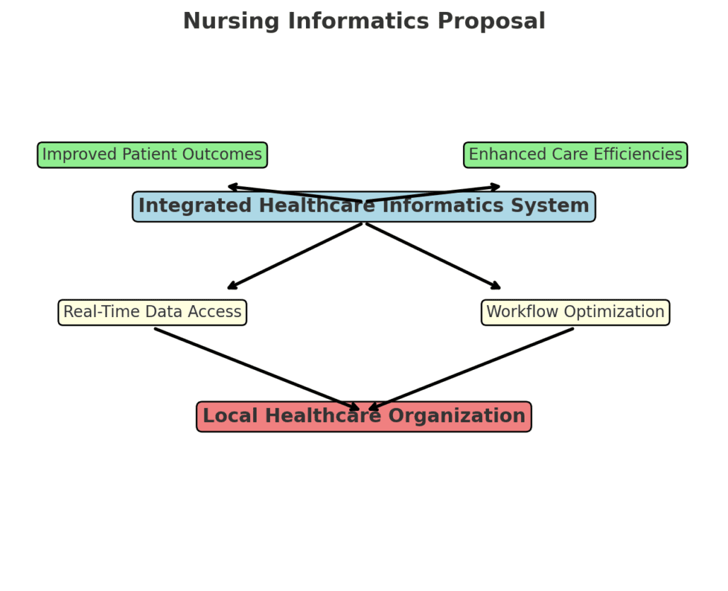 nursing informatics proposal