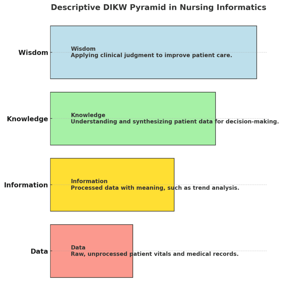 Nursing Informatics Theory The DIKW Framework