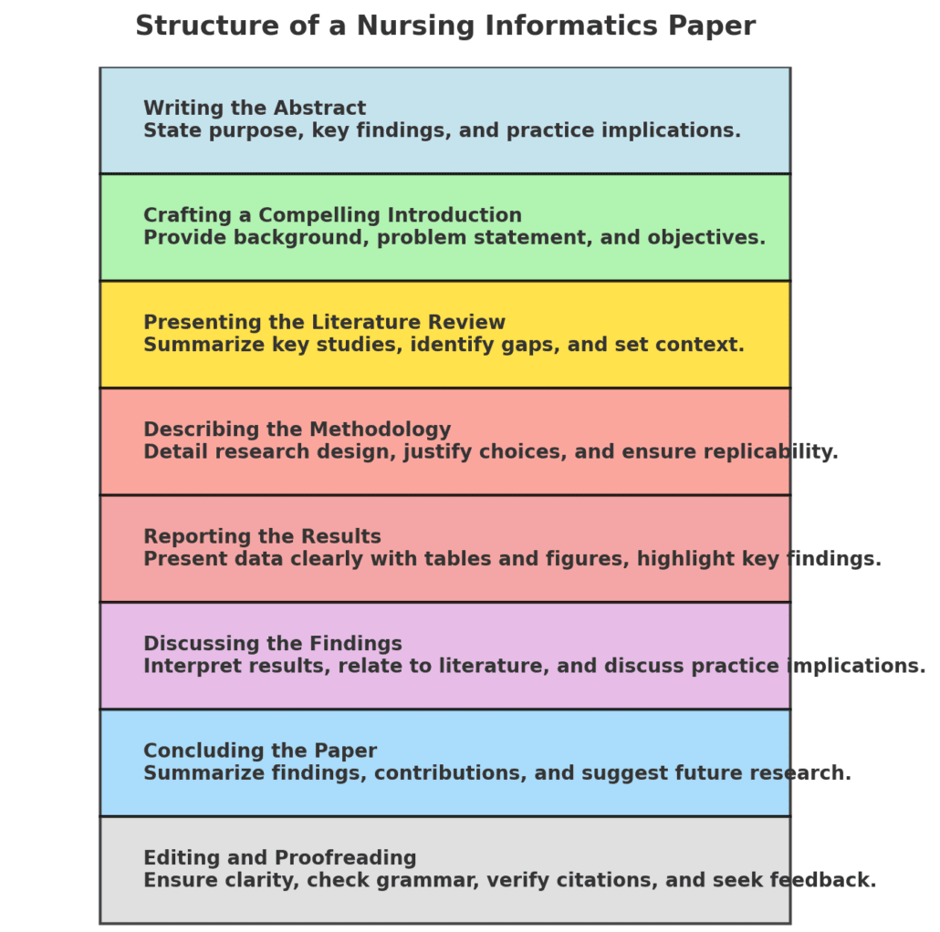 structure of a nursing informatics paper