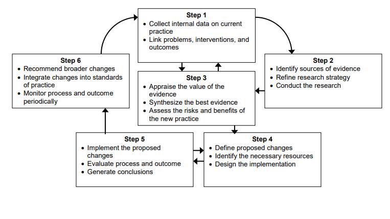 Evidence-based Practice Research Paper