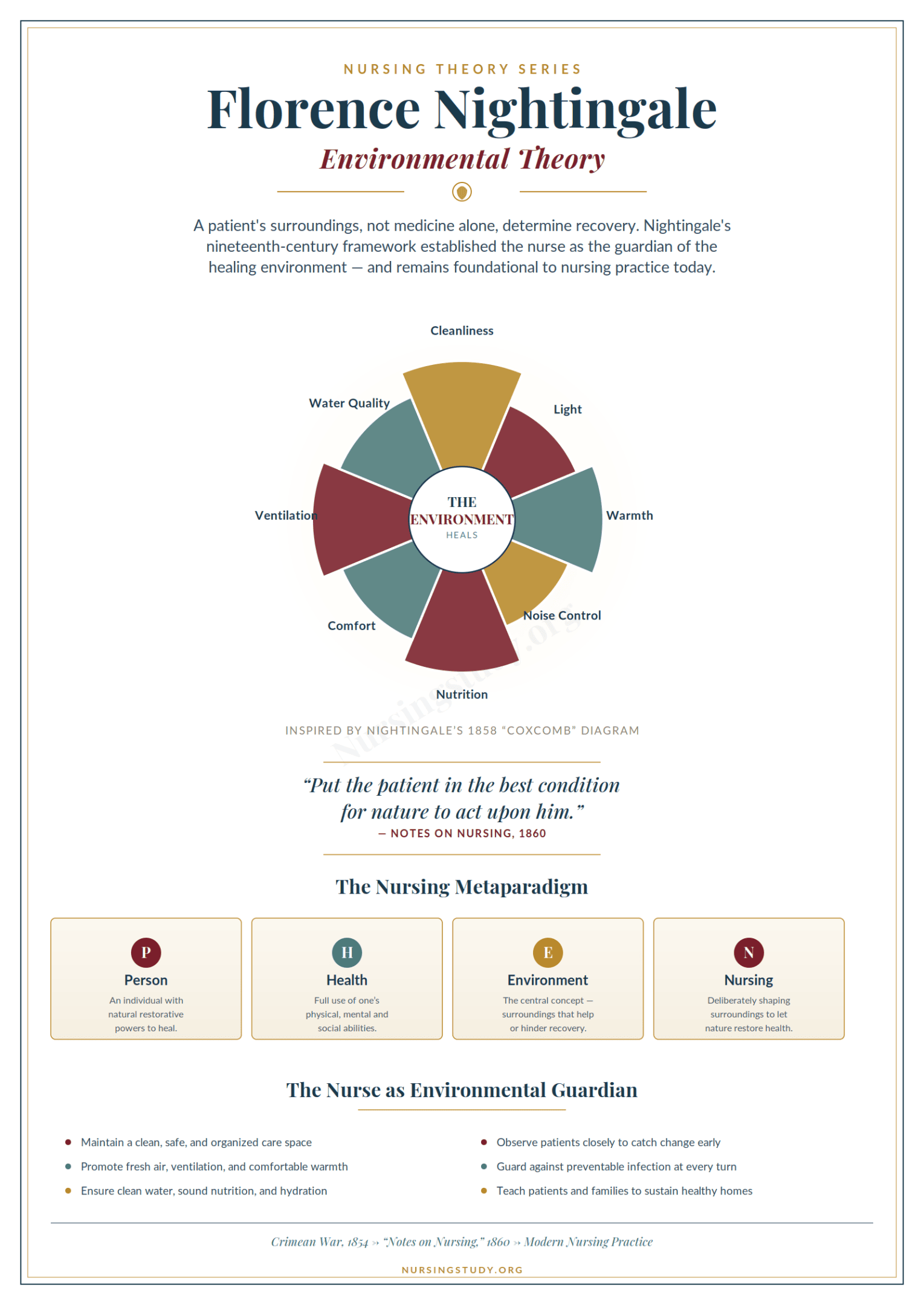 Florence Nightingale Environmental Theory