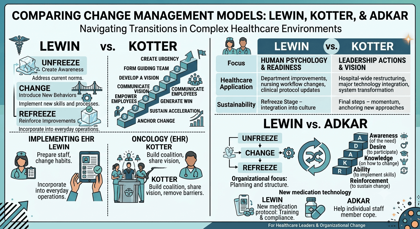 Lewin Change Management Model