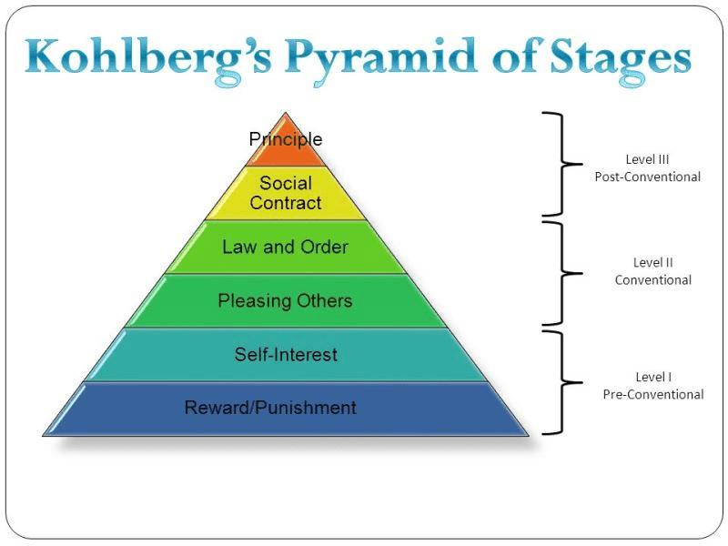 Kohlberg's Stages of Moral Development