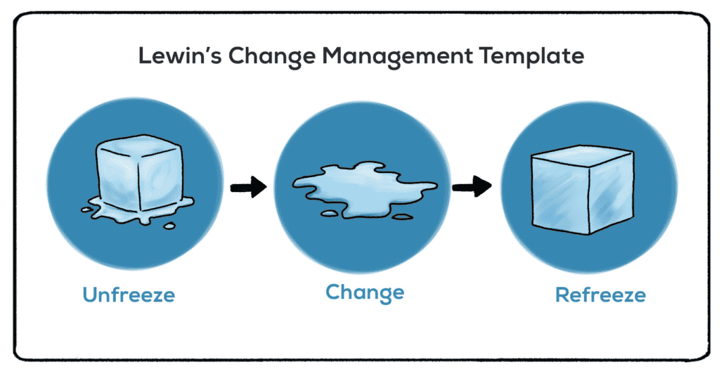 Lewin's Change Theory