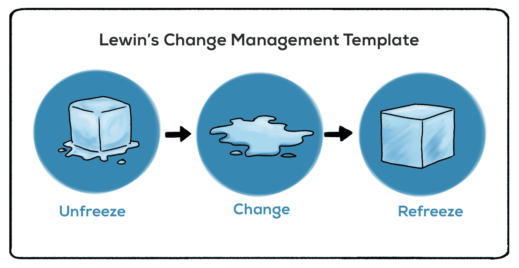 Lewin Change Management Model
