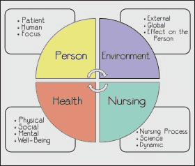 Dorothea Orem's Self-care Deficit Nursing Theory - Orem Self Care,
Orem's Self-care Deficit Nursing Theory