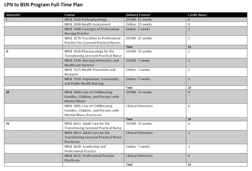 Unveiling the LPN to BSN Program: A Comprehensive Guide 19 Steps to Successful Career