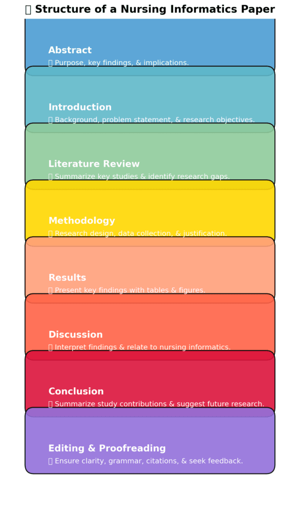 Nursing Informatics Essay