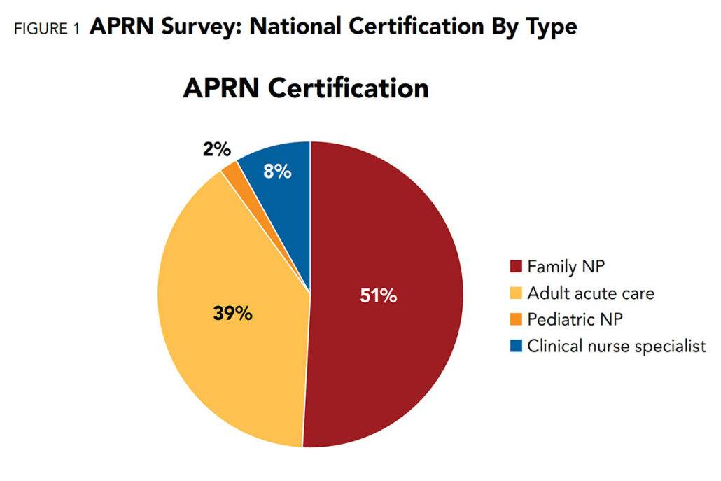 Unveiling the Dynamic World of Advanced Practice Registered Nurse