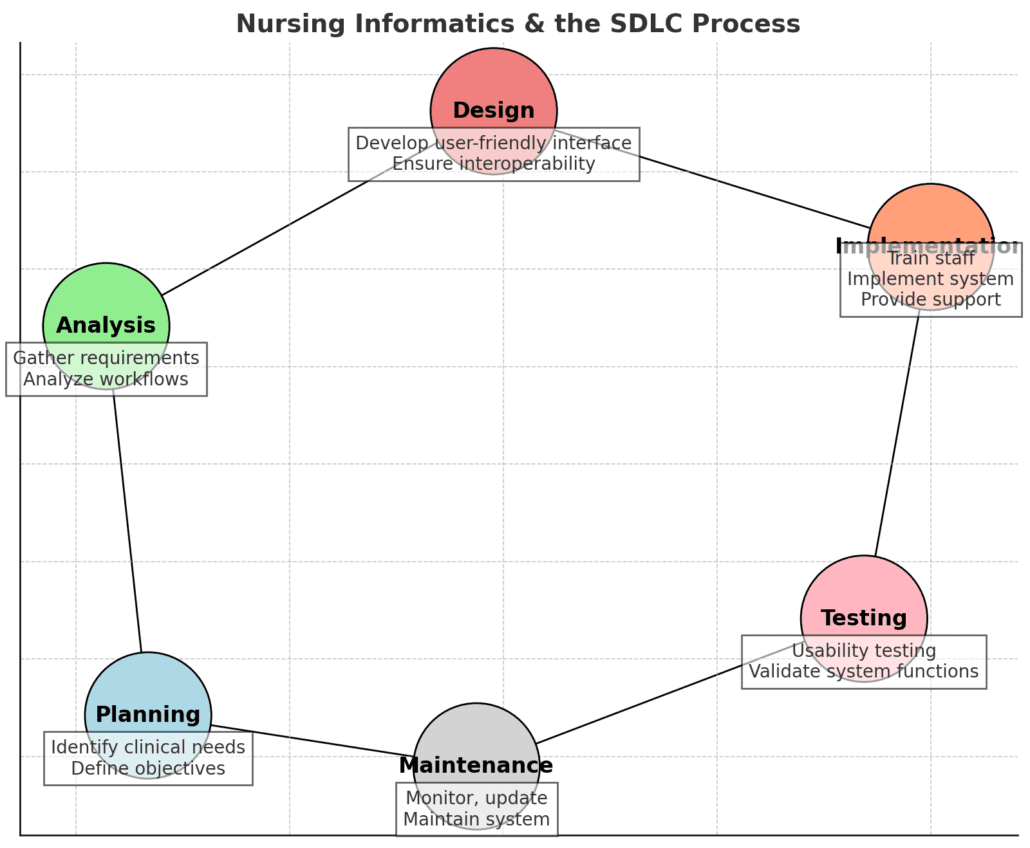 Nursing Informatics SDLC (System Development Life Cycle)