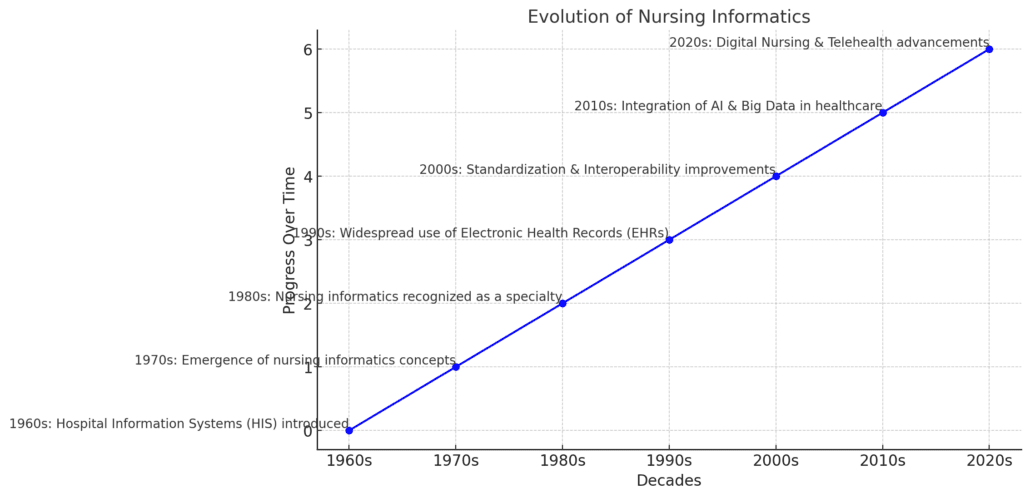 Here is a visual representation of the Evolution of Nursing Informatics, highlighting key milestones from the 1960s to the 2020s