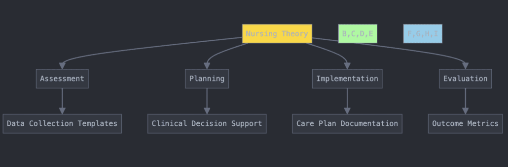 How to Use Nursing Theory in Nursing Informatics