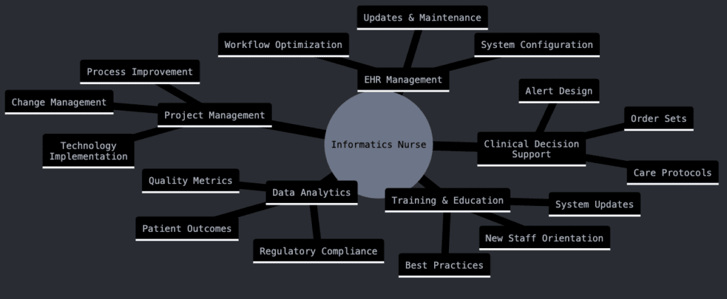 How Do Hospitals Utilize Informatics Nurses?