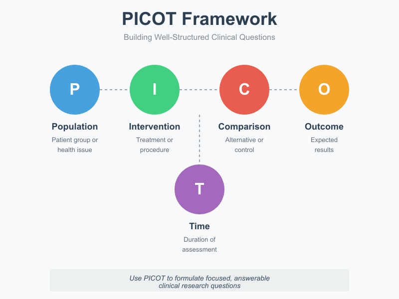 Sample PICOT Questions in Nursing