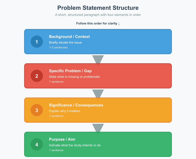 Sample Statement of the Problem in Research