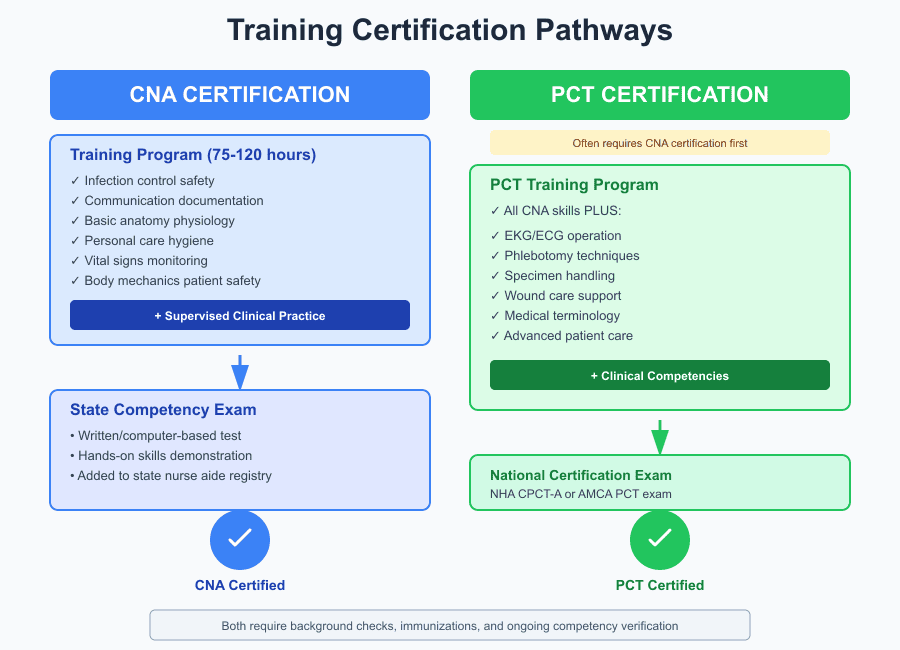 CNA vs PCT