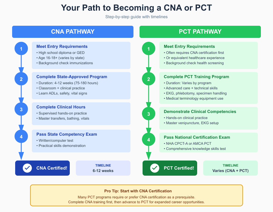 CNA vs PCT